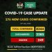 NIGERIA:276 new cases of #COVID19