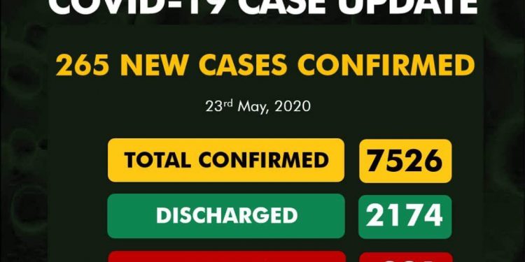 NIGERIA RECORDS 265 NEW CASES OF  #COVID19