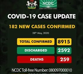 182 new cases of #COVID19 In Nigeria