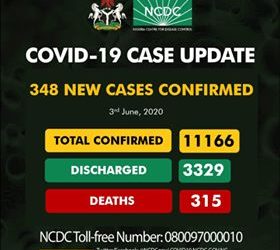 With 315 Deaths, Nigeria Records 348 new cases of COVID19