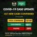 BREAKING: Nigeria Records 627 New COVID-19 Cases, 12 Deaths