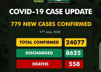 Nigeria records 779 new COVID-19 cases, total now 24,077