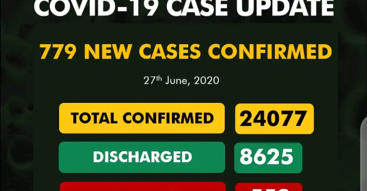 Nigeria records 779 new COVID-19 cases, total now 24,077