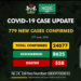 Nigeria records 779 new COVID-19 cases, total now 24,077