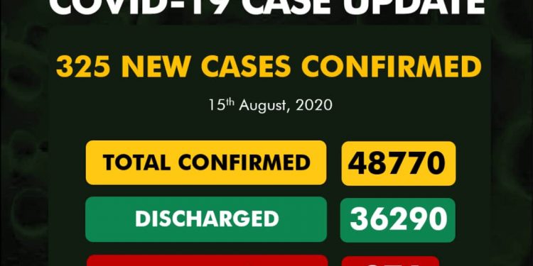325 New COVID-19 Cases, 292 Discharged And 1 Death On August 15