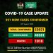 221 New COVID-19 Cases, 317 Discharged And 3 Deaths On August 26