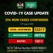 296 New COVID-19 Cases, 445 Discharged And 1 Death On August