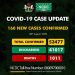 160 New COVID-19 Cases, 291 Discharged And No Deaths On August 28