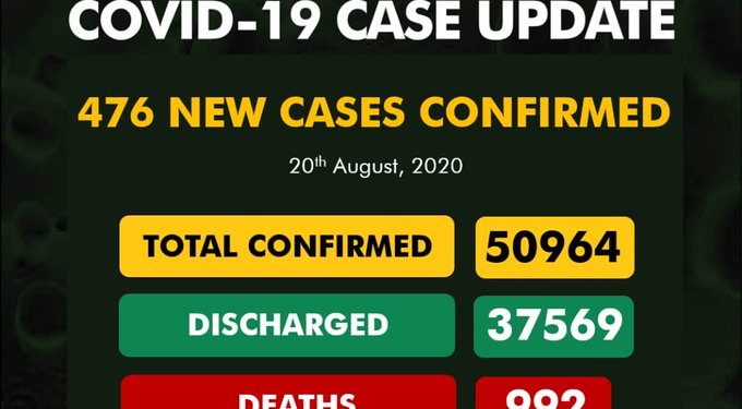 476 New COVID-19 Cases, 265 Discharged And 7 Deaths