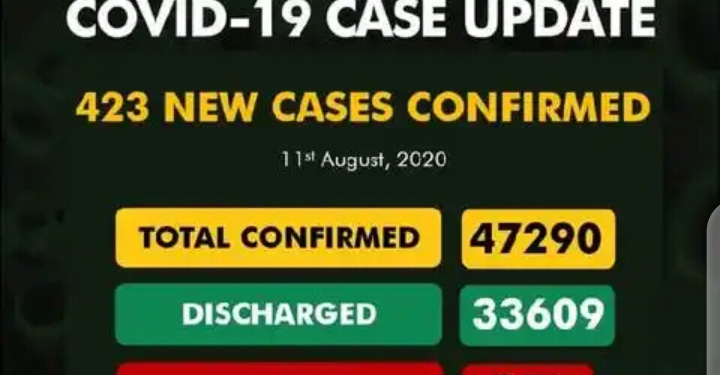 NCDC confirms 423 new COVID-19 cases, total now 47,290