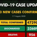 NCDC confirms 423 new COVID-19 cases, total now 47,290