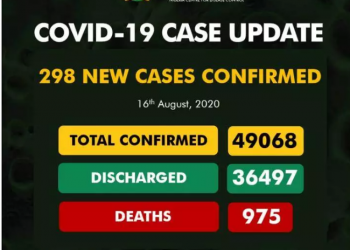 Nigeria records 298 new COVID-19 cases, total now 49,068