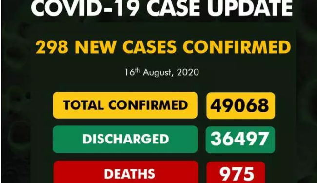 Nigeria records 298 new COVID-19 cases, total now 49,068