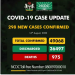 Nigeria records 298 new COVID-19 cases, total now 49,068