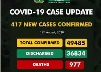 COVID-19: NCDC confirms 417 new cases, the total rises to 49,485