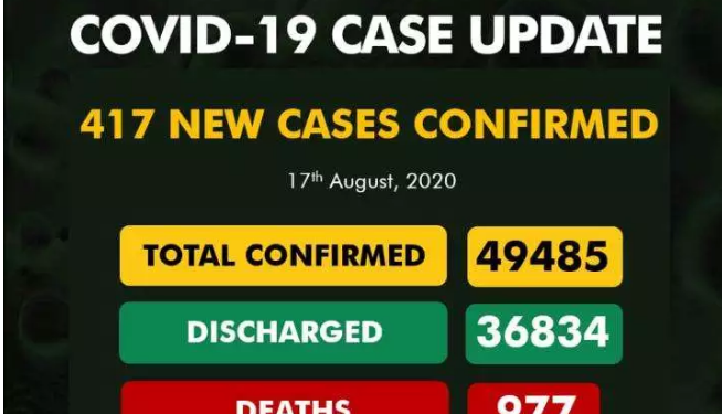COVID-19: NCDC confirms 417 new cases, the total rises to 49,485
