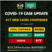 COVID-19: NCDC confirms 417 new cases, the total rises to 49,485