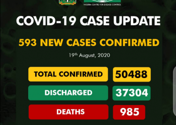 593 New COVID-19 Cases , 253 Discharged And 4 Deaths On August 19
