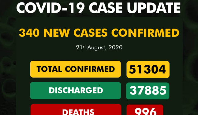 340 New COVID-19 Cases, 316 Discharged And 4 Deaths On August 21