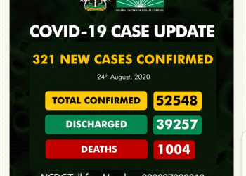 321 New COVID-19 Cases, 312 Discharged And 2 Deaths On August 24