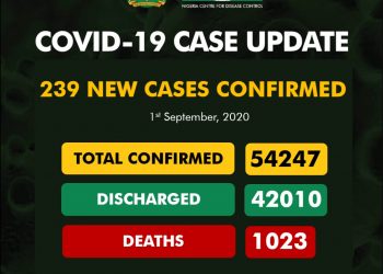239 New COVID-19 Cases, 372 Discharged And 10 Deaths On September 1