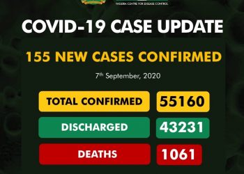 155 New COVID-19 Cases, 218 Discharged And 4 Deaths On September 7