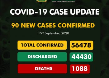 90 New COVID-19 Cases, 93 Discharged And 5 Deaths On September 15