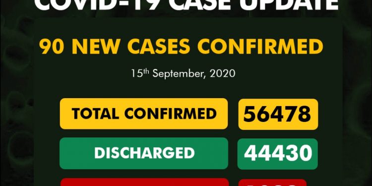 90 New COVID-19 Cases, 93 Discharged And 5 Deaths On September 15
