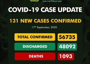 131 New COVID-19 Cases, 220 Discharged And 2 Deaths On September 17