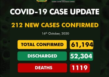 COVID-19 Update For October 16 2020 In Nigeria