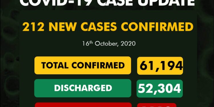COVID-19 Update For October 16 2020 In Nigeria