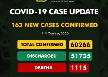 163 New COVID-19 Cases, 24 Discharged And 0 Deaths On October 11