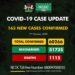 163 New COVID-19 Cases, 24 Discharged And 0 Deaths On October 11