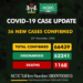 COVID-19 Update For November 23 2020 In Nigeria