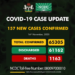 COVID-19 Update For November 16 2020 In Nigeria