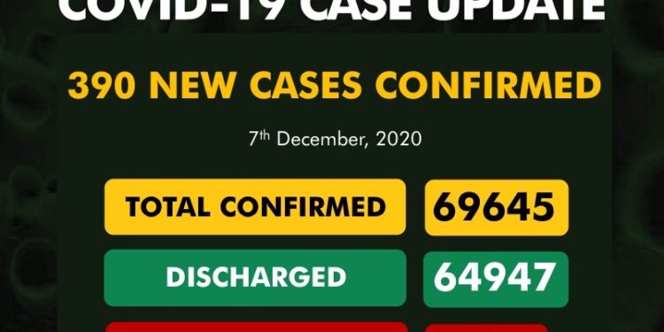 COVID-19 Update For December 7 2020 In Nigeria
