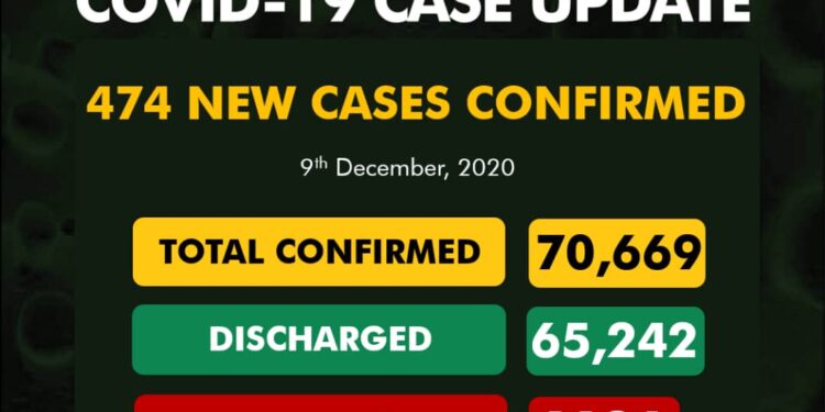 COVID-19 Update For December 9 2020 In Nigeria