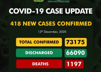 418 New COVID-19 Cases, 240 Discharged And 3 Deaths On December 13