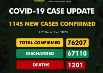 1145 New COVID-19 Cases, 335 Discharged And 1 Death On December 17