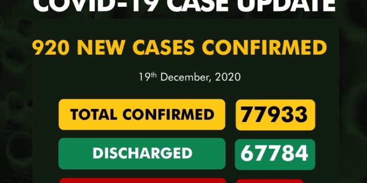 920 New COVID-19 Cases, 300 Discharged And 6 Deaths On December 19