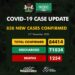 838 New COVID-19 Cases, 539 Discharged And 7 Deaths On December 27