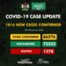 COVID-19 Update For December 30 2020 In Nigeria