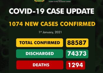 1074 New COVID-19 Cases, 660 Discharged And 5 Deaths On January 1