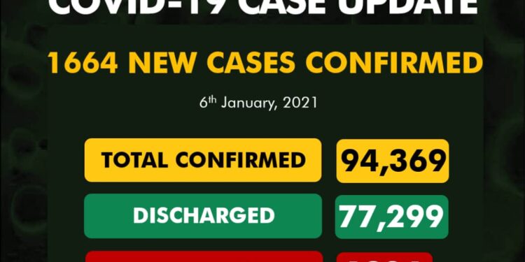 COVID-19 Update For January 6 2021 In Nigeria