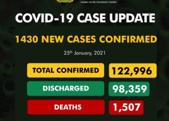 1430 New COVID-19 Cases, 1,131 Discharged And 3 Deaths On January 25