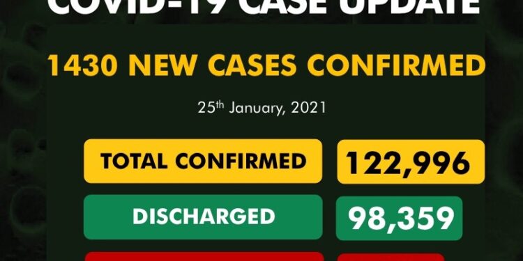 1430 New COVID-19 Cases, 1,131 Discharged And 3 Deaths On January 25