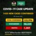 1430 New COVID-19 Cases, 1,131 Discharged And 3 Deaths On January 25