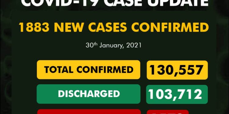 1883 New COVID-19 Cases, 932 Discharged And 1 Death On January 30