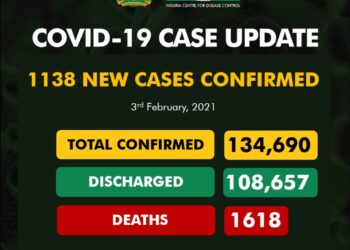 1138 New COVID-19 Cases, 1106 Discharged And 5 Deaths On February 3