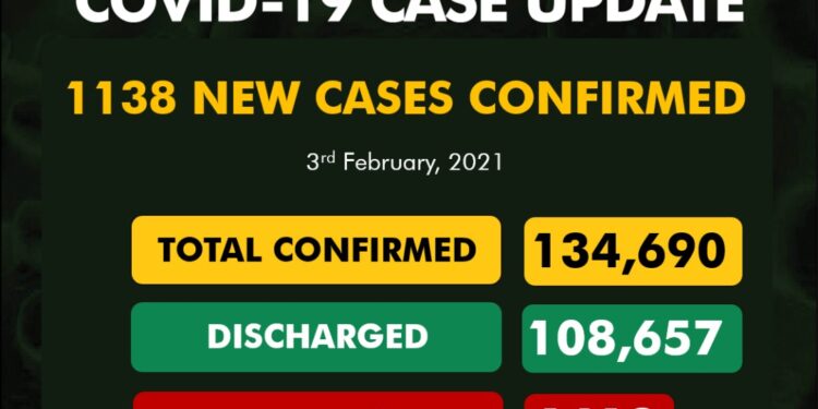 1138 New COVID-19 Cases, 1106 Discharged And 5 Deaths On February 3